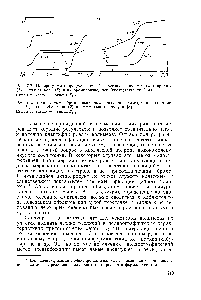 Рис. 7.2. Полярограммы <a href="/info/859223">продуктов сухой перегонки</a> полиметилметакрилата (1) и полистирола (5) и их бромпроизводных (соответственно 2, 4).
