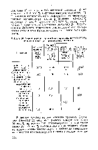 Таблица 66. <a href="/info/131354">Характеристики фракций</a> (из <a href="/info/176747">сернистых нефтей</a> СССР), использованных для производства нафталина