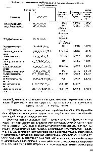 Таблица 1. <a href="/info/50271">Физические свойства эфиров</a> ортокремниевой кислоты
