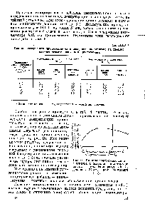 Рис. 10. <a href="/info/403306">Влияние содержания</a> циклогексанона в исходном циклогексане на <a href="/info/707619">выход кетона</a> (температура 140° С, давление 24 ат, время окисления 3 ч).