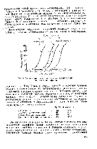 Рис. 2. <a href="/info/840864">Влияние разветвленности</a> на <a href="/info/1017734">термостойкость различных</a> полиолефинов.