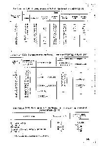Таблица 11,61. Растворимость карбамида в системе СО( Н2)2 СНзОН [111]
