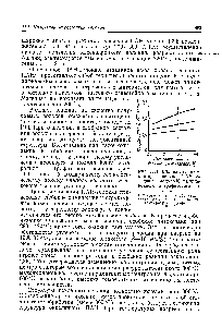 Рис. 11.1. <a href="/info/73328">Влияние натяжения</a> при окислении ПАН-волокна на <a href="/info/19705">модуль Юнга</a> углеродного и графитового волокна 