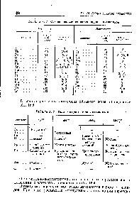 Таблица 15.3. Типы и <a href="/info/7938">окраска ионов</a> актиноидов