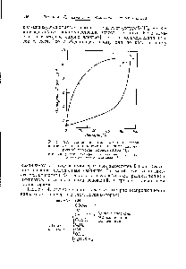 Рис. 92. <a href="/info/757107">Изменение молекулярных весов</a> при <a href="/info/1243491">полимеризации хлористого бензила</a>, катализируемой хлорным оловом (0,165 /И).