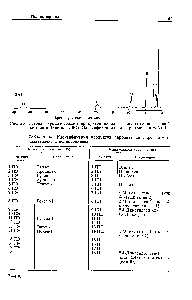 Таблица 14. <a href="/info/39807">Идентификация продуктов пиролиза</a> по пирограммам полиэтилена и полипропилена