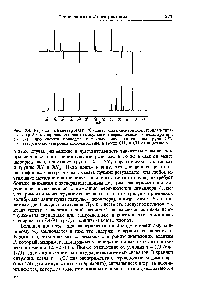 Рис. 10-4. <a href="/info/801472">Нормальный спектр</a> ЯМР С (внизу, <a href="/info/1918624">часть спектра</a> холестерилацетата) и спектр J-модулированного эха (вверху, метод переключаемого декаплера при т = 1Д). Фаза спектра приведена к такому виду, что сигналы <a href="/info/14537">групп</a> Hj и <a href="/info/164330">четвертичных углеродов</a> положительны, а <a href="/info/14537">групп</a> СН3 и СН отрицательны.