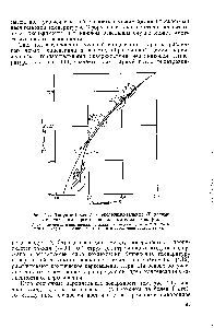 Рис. 4.7. Теоретические I и экспериментальные II данные о <a href="/info/135627">критическом пересыщении</a> для метилового спирта 