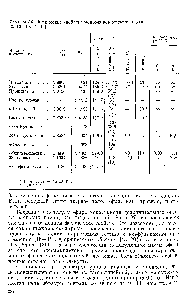 Таблица 84. <a href="/info/6739">Физические свойства</a> моноэфиров этнленгликоля [2, 13—15, 17, 19]