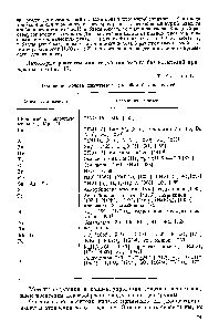 Таблица 17 <a href="/info/192428">Отделение золота химическим</a> способом без носителей