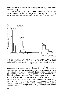 Рис. 56. Разделение пуриновых и <a href="/info/84043">пиримидиновых оснований</a> на колонке из катионита дауэкс — 50, растворитель — 2н. НС1. Выход 98,5—101,5%, концентрация измерялась по оптической плотности