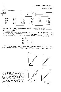Рис. 4.14. Сравнение экспериментально найденных <a href="/info/39425">величин удерживания</a> производных 5-<a href="/info/32276">фторурацила</a> и 1,4-<a href="/info/251016">дигидропиридина</a> с рассчитанными по уравнениям (4.53) (а,в) и (4.54) (б,г) для <a href="/info/3745">концентраций</a> ацетонитрила в подвижной фазе 50% (а,б) и 10% (в,г).