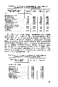 Таблица 9. Ресурсы меркаптанов (в т на 1 млн. т) во фракциях некоторых нефтей СССР