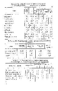 Таблица 8. <a href="/info/39989">Критерии разделения</a> компонентов на полисорбе-1, модифицированном дкглицерином