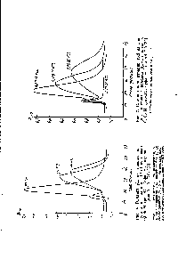 Рис. 6. Влияние pH сулина с колонки 0,005 М трис-НС1 бус щими 0,3 М