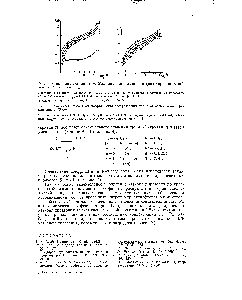 Рис. 4. <a href="/info/301103">Зависимость логарифма</a> <a href="/info/1022128">коэффициента распределения нитрата</a> тория от <a href="/info/5396">общей концентрации</a> ионов NO3—