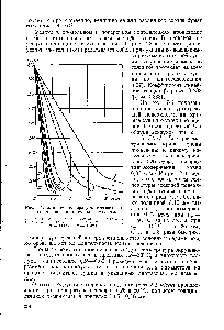 Рис. 7-4. <a href="/info/15368">Влияние температуры</a> греющей поверхности на <a href="/info/94792">кривые сушки</a> целлюлозы.
