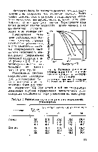 Таблица 6. Равновесная глубина гидрирования непредельных углеводородов