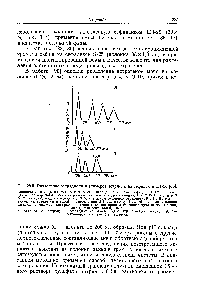 Рис. 28.5. Разделение эстрадиола и эпимеров эстриола на сефадексе Ш-20 [86].