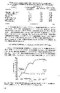 Таблица 5.4. Усредненные расходные показатели (в % от проектных) по установкам нзомеризацнн н-пентана за 1979-1983 гг. (на 1 т изопентана)