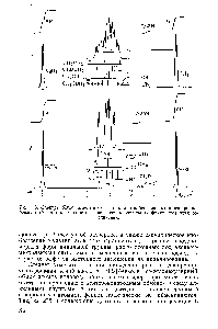 Рис. 5.3. Спектры ЯМР выделенных из опыта этилбензола (а) и изопропилбензола (б), а также теоретические <a href="/info/295614">спектры метильных</a> фрагментов этих соединений.