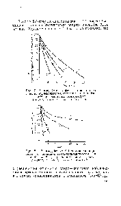 Рис. 7. Взаимодействие ж-фенилендиизоцианата с полидиэтиленгликольадипинатом в хлорбен-золе при различных температурах 