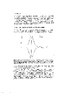Рис. 18-3. Идеализированная <a href="/info/1054924">кривая дисперсии оптического</a> вращеиия пары энантиомеров.