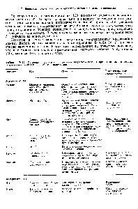 Таблица IV.12. Источники, функции и признаки недостаточности в организме для некоторых незаменимых минеральны веществ (элементов)