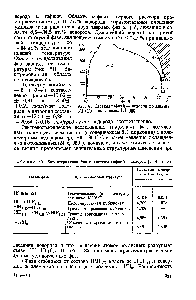 Таблица 85. Характеристика фаз в <a href="/info/1690896">системе гафний</a> — водород [2, 4—8, 55 