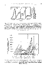 Рис. 29. <a href="/info/893863">Бимодальная кривая</a> репликации полиовирусной РНК в клетках HeLa [68]. Полиовирусная РНК включала Н-уридин на фоне ингибирования транскрипции в <a href="/info/1304812">клетке-хозяине</a> актиномицином D. В период 0—2 ч (от начала инфекции) реплицируется комплементарная, или негативная, РНК полиовируса (РНК ). Между 2 и 4 ч реплицируется позитивная полиовирусная РНК (РНК ) для построения дочерних частиц.