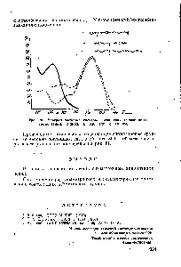 Рис. 81. <a href="/info/1049274">Ультрафиолетовые спектры поглощения производных</a> тиомочевины. Этанол. С=0,01 г/л (1 = 10 мм.