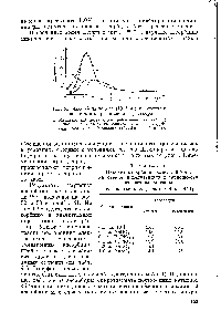 Рис. 52. <a href="/info/199540">Адсорбция золота</a> (10 м.) на стекле в зависимости от pH и состава раствора.