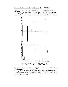Рис. 157. <a href="/info/428838">Масс-спектры циклогексиламина</a> (а), метпл-циклопентиламина (б) и гексаметиленимина (в).