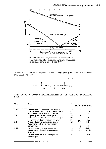 Рис. 9.8. <a href="/info/2787">Фазовая диаграмма</a> и-азоксианизола (7) + п-азоксифенетола (2), на которой показано <a href="/info/1711882">образование эвтектики</a> с нематической фазой [362].