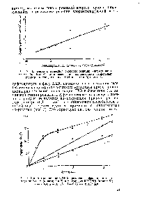 Рис. 2. <a href="/info/1819911">Зависимость объемной скорости</a> <a href="/info/115536">реакции хлорметилирования</a> (по Блану) от произведения концентрации стирольных звеньев на концентрацию ДХЭ в фазе набухшего геля