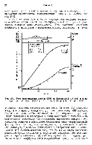 Рис. 3.11. <a href="/info/1391702">Рост эпителиальных</a> клеток ОНК на <a href="/info/1375852">Цитодексе</a>-3 (10 г/л) в культуральной системе объемом 10 л, представленной на рис. 3.10.