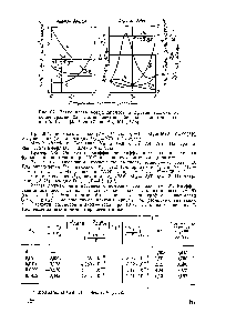 Рис. 87. <a href="/info/333083">Зависимость коэффициентов диффузии</a> ацетона от концентрации для систем ацетон — бензол и <a href="/info/108564">ацетон—вода</a> при 25,15° С [J. Phys. hem., 62, 404 (1958)].