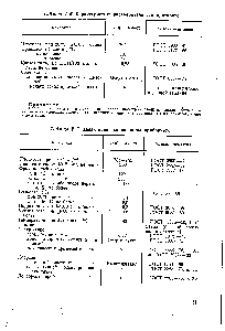 Таблица V.6. <a href="/info/200857">Характеристика растворителя</a> озокеритового