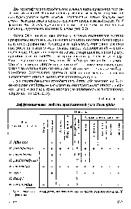 Таблица 2.15 Дифференциальные свойства представителей рода Haemophilus