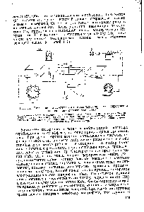 Рис. 50. Схема оптико-акустического газоанализатора для <a href="/info/13729">определения концентрации</a> растворителя в ПВС.