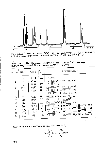 Таблица 2.214. <a href="/info/2832">Химические сдвиги</a> сигналов в <a href="/info/521416">спектре сополимера</a> изобутиленсульфида (ИС) с пропиленсульфидом (ПС) [211]