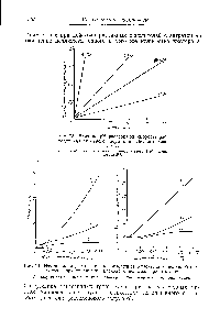 Рис. 73. Влияние pH раствора на <a href="/info/9387">скорость расходования</a> <a href="/info/472162">активного хлора</a> при отбелке целлюлозы.