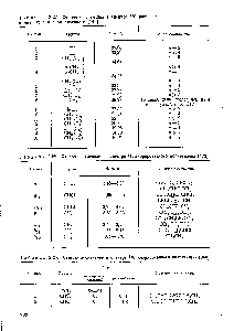 Таблица 2.29. Отнесение сигналов в спектре хлорированного полиэтилена [340]