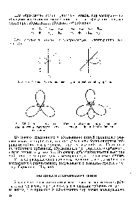 Рис. 3.7. <a href="/info/18061">Угловая часть волновой функции</a> гибридной 5р -орбитали.