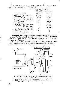 Рис. 25. <a href="/info/329534">Схема опытной установки</a> для сульфирования додецилбензола 
