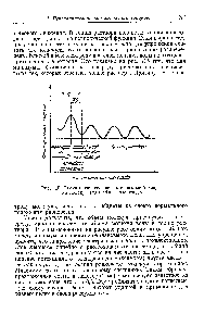 Рис. 115. Схема <a href="/info/169133">распределения потенциальной энергии</a> <a href="/info/5256">молекул воды</a> вблизи электрода.