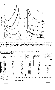 Рис. 94. <a href="/info/1720652">Диаграммы взаимной растворимости</a> в <a href="/info/172647">системах вода</a> — полиоксипро-пнлендиолы (сплошные линии) и триолы (пунктир) с молекулярными массами 