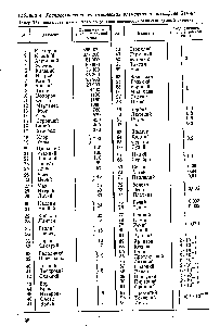 Таблица 4. <a href="/info/18472">Распространенность химических элементов</a> в литосфере Земли