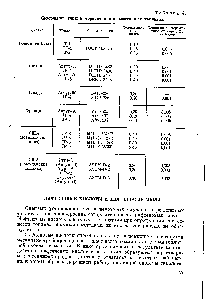Таблица 43 <a href="/info/28460">Содержание серы</a> и меркаптанов в реактивных топливах