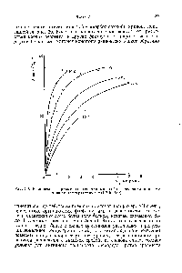 Рис. 30. Равновесные кривые оксигенации миоглобина человека при различных температурах и pH 7,5 [189].